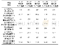 表2 正交实验结果：基于剪枝算法解决多处理机调度问题的算法研究