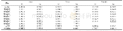 表4 不同的方法在Midddlebury数据集B上重建结果的定量分析(SSIM)