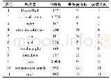 表2 数据集：基于特定类不完备决策系统的分布约简