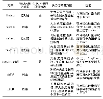 表2 大象流调度策略对比