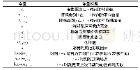 表2 情感自回归票房预测模型各解释变量的含义