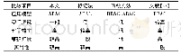 表3 与其他几种方法的综合性能比较