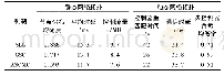 表2 三种机制性能对比：基于近邻情景认知的软件定义网络多域协同控制机制