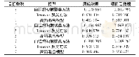 表6 不同条件下聚类结果的轮廓系数