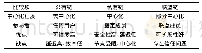 表1 三种区块链特点对比