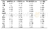 表2 本文模型与其他模型在Shape Net数据集下CD值的比较