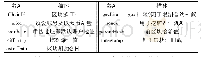 表2 区块参数：基于区块链智能合约的代币系统