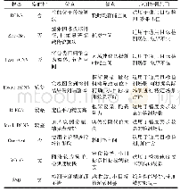 《表1 各典型检测算法优缺点对比》