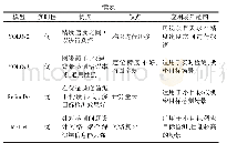 表1 各典型检测算法优缺点对比