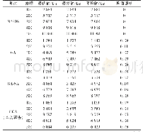 表1 四种算法在不同规模订单集的测试结果