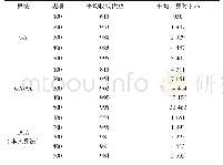 表2 四种算法在不同规模订单集的迭代情况