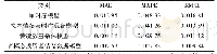 表5 四种美元兑人民币汇率预测损失函数统计表