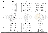 表2 模糊判断矩阵（目标层A1准则下）