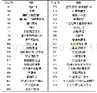 表1 直线电机相关参数：基于深度学习的OCR文字识别在银行业的应用研究