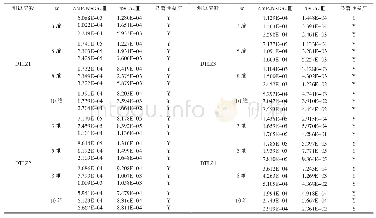 《表3 AMP-NSGA-Ⅲ算法与NSGA-Ⅲ的收敛性比较》