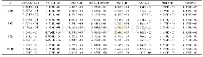表4 各算法在DTLZ1上得到的IGD值的最小值、中位值和最大值