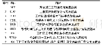 表2 反应体系：嵌入指针网络的深度循环神经网络模型求解作业车间调度问题