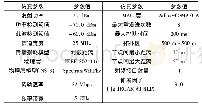 表2 PSM平衡性检验：利用改进ILP和二进制穷举择优法的低成本物联网流量多目标路由感知方法