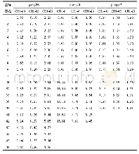 表1 部分数据值：基于Erlang-HSMM的设备剩余寿命预测研究