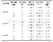 表2 三种泵机的RUL预测及相对误差