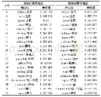 表1 1 两种调优方法在词语聚类比较———dollar/美元