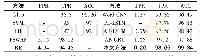 表1 在HTTP CSIC 2010数据集的结果