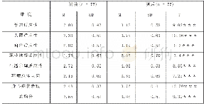 表1 艺术心理辅导前、后大学适应能力的对比情况