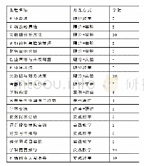 表1 课程设置：大学生金融素养的培养途径——以湖南工业大学“财金双卓”双创实验班为例