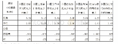 表1 东南亚国家与中国文化对比统计表