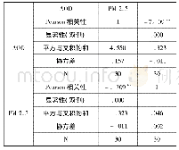 《表2 相关性分析结果：利用MODIS L1B数据反演气溶胶光学厚度监测PM 2.5浓度》