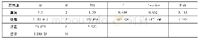 《表4 3个处理对棉花株高的方差分析》
