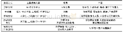 表1 地铁各种支付方式比较