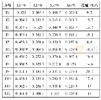 《表2 均匀设计试验方案和结果》