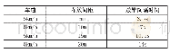 《表1 行驶速度与收（放）交通锥速度匹配表》