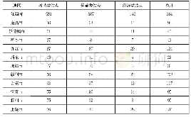表4 江西省各地区节点数量统计（单位：个）