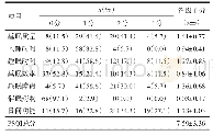 《表3 舰艇人员PSQI量表中各因子得分（n=70)》