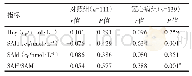 《表2 两组患者血浆Hcy、SAH、SAM浓度及SAM/SAH比值与Gensini评分的相关性分析》