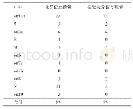 表2 各个CDS的氨基酸变异位点汇总