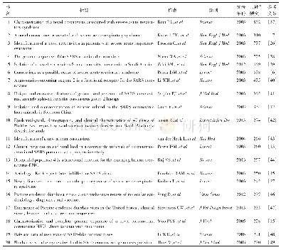 表4 共被引频次排名前20位的论文