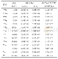 《表1 NaI(Tl）和HPGe探测器的MDA计算结果》