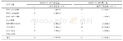 表4 NS5A(L31,Y93）基因耐药突变检测情况