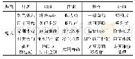 表1 显性需求提取表：基于多方法融合的需求提取模型研究