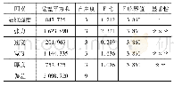 表5 考虑生产速度、宽度、厚度的方差计算结果