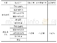 表2 最终方案侵权判定：基于TRIZ的数控机床进给系统改进创新设计