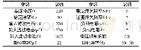 表3 仿真参数Tab.3 Simulation Parameters