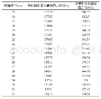 表5 不同圆角半径两模型最大等效应力值Tab.5 The Maximum Equivalent Stress of the Two Model with Different Fillet Radius