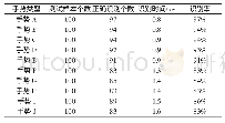 表3 HMM-NBC模型手势识别结果Tab.3 Hand Gesture Recognition Results of HMM-NBC Model