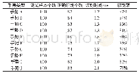 表4 支持向量机算法手势识别结果Tab.4 Gesture Recognition Results of Support Vector Machines Algorithm