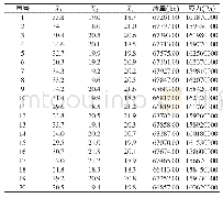 表1 部分训练点仿真结果Tab.1 The Simulation Result of Part of Training Points