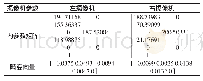 《表2 消除畸变后双目摄像机内参数Tab.2 Eliminate the Distortion after the Binocular Camera Parameters》